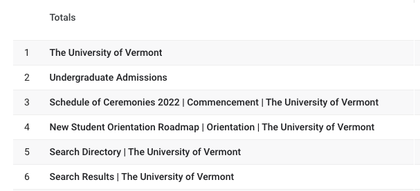 The UVM search tool is the 5th most visited page on the website