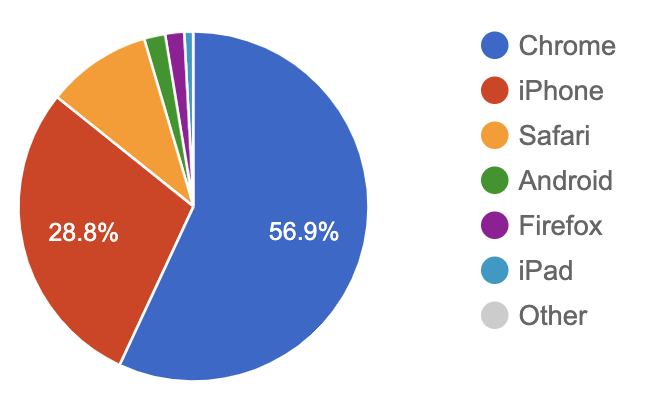 Admissions portal stats